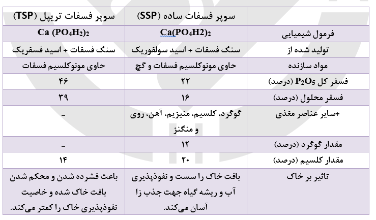 جدول تفارتهای tsp و ssp